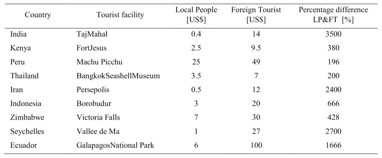 A table showing the difference in prices tourist pay over local residents at famous sites in a number of countries around the world.