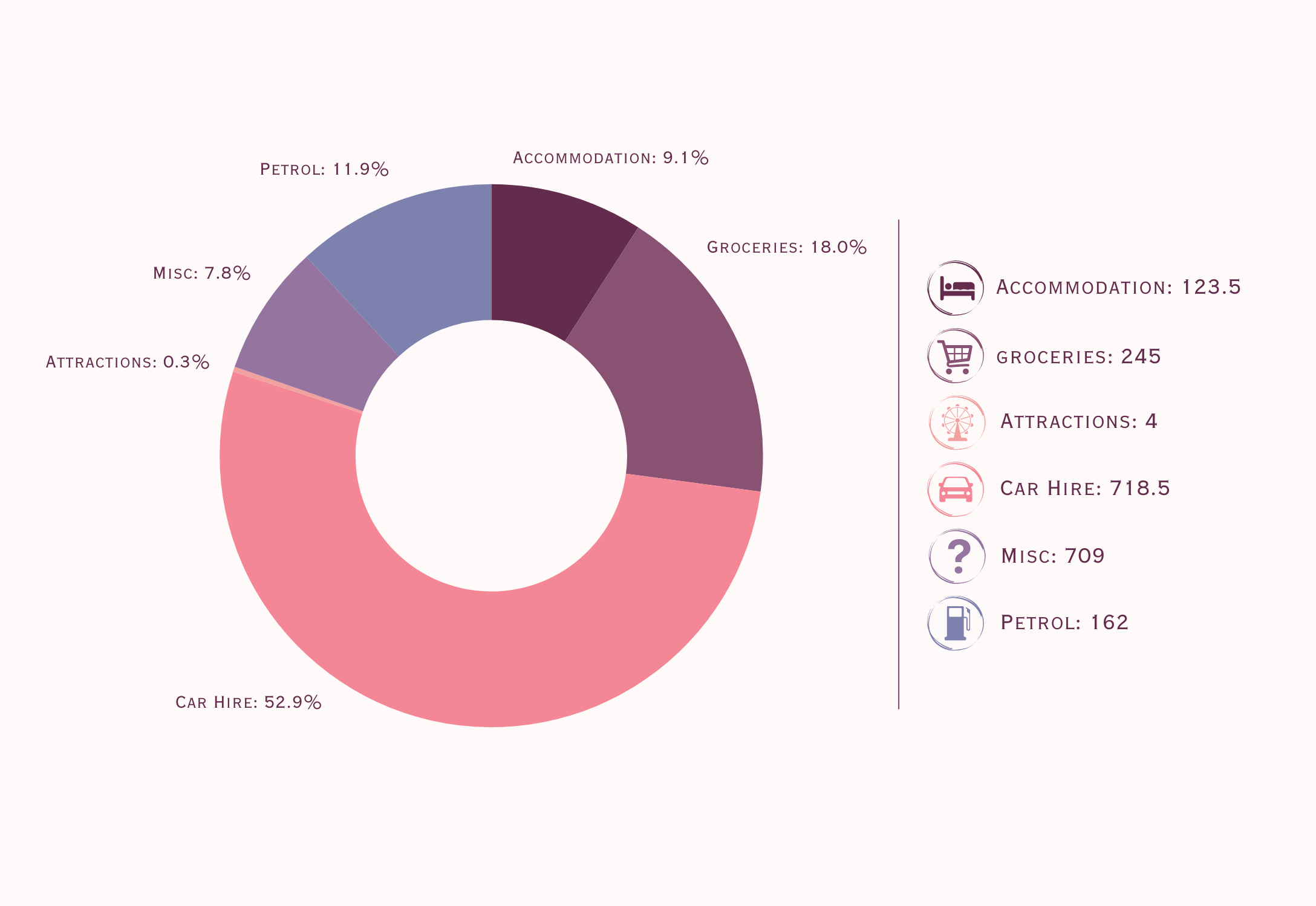 A donut chart showing the budget for a 29 day Oman Road Trip.
