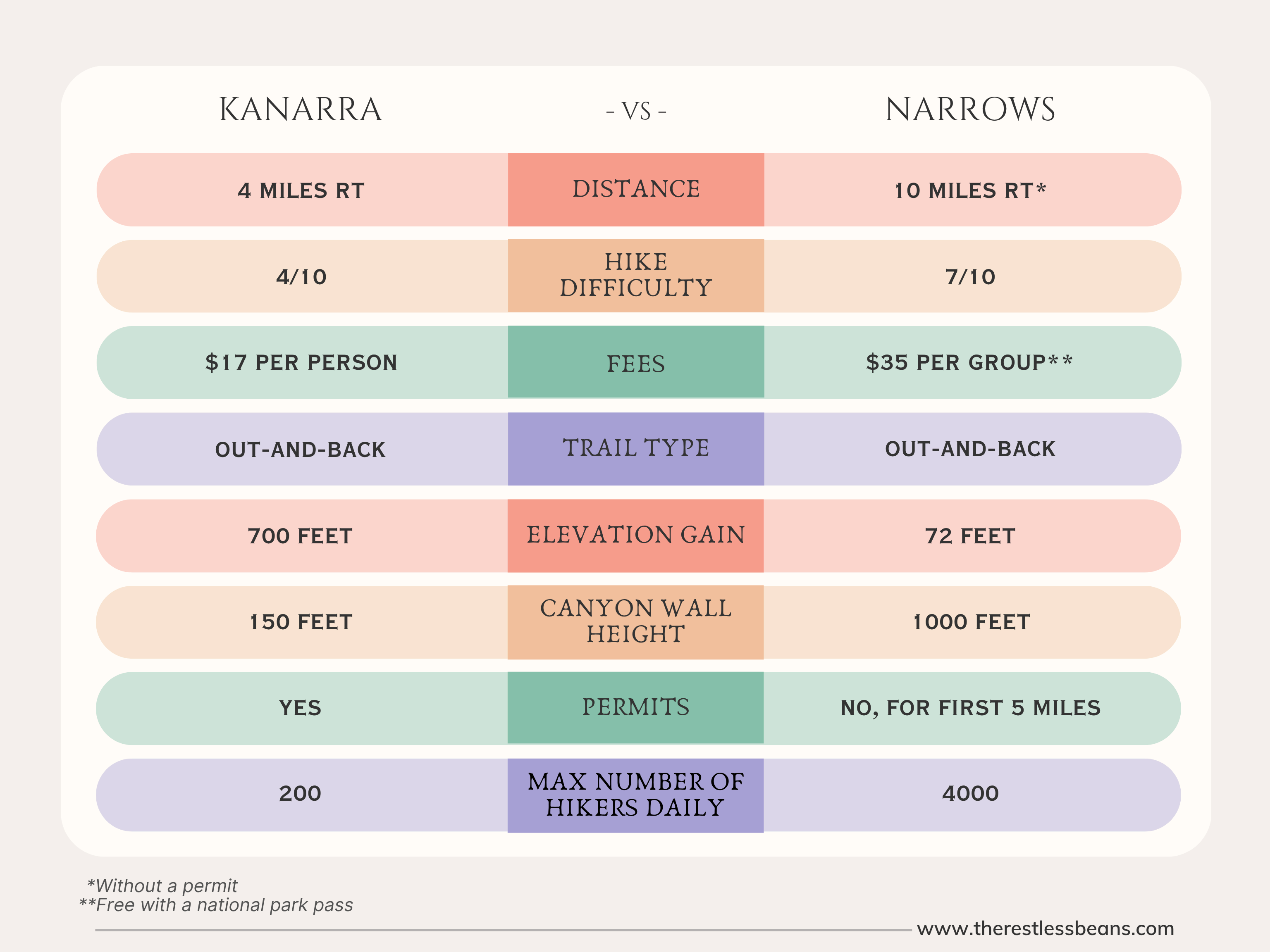A graphic comparing the hikes at Kanarra Falls and Zion's Narrows.