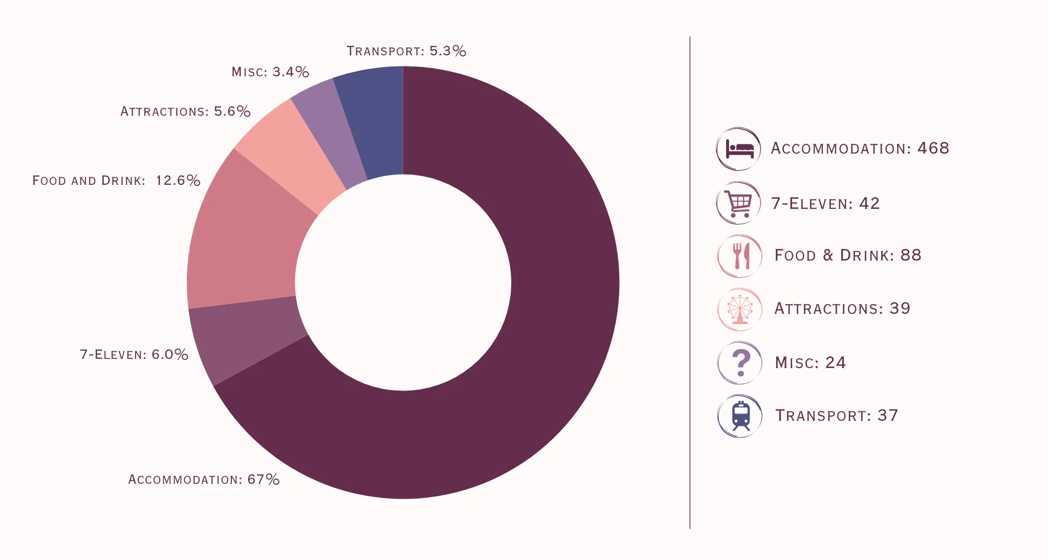 A donut graph showing the expenditure for a 4-day trip to Singapore. The costs are split between accommodation, groceries, food and drink, attractions, miscellaneous and transport.