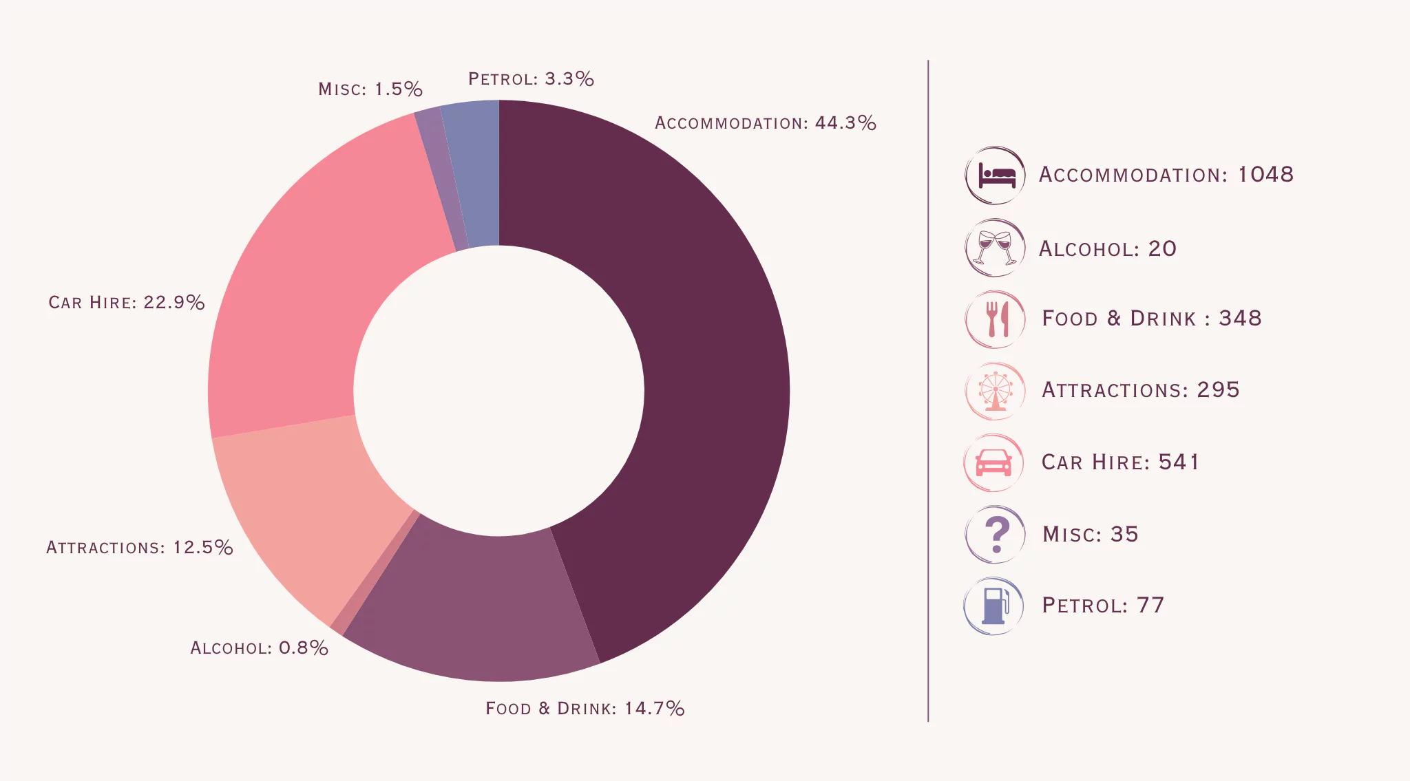 A graphic detailing the breakdown of costs of a three week self-drive Jordan Road Trip Itinerary into accommodation, alcohol, food & drink, attractions, car hire, miscellaneous and petrol.